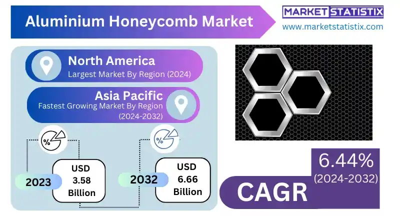 Aluminum honeycomb market core for aerospace applications.