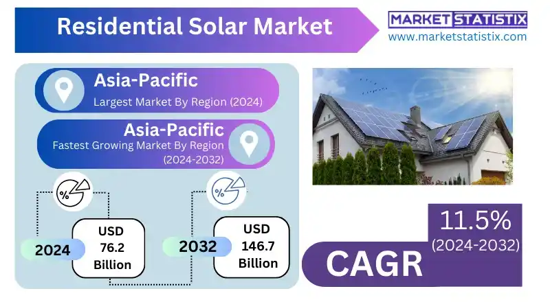 Residential Solar Market technological advancements in solar systems