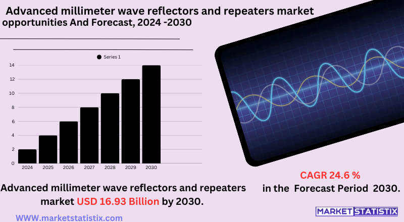 Illustration of the Advanced Millimeter Wave Reflectors and Repeaters market showing technology advancements, 5G network applications, and global market trends