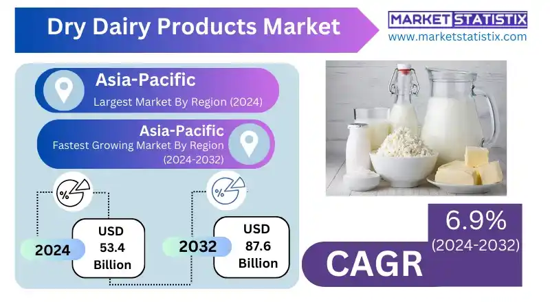 Dry Dairy Products Market Industry Overview