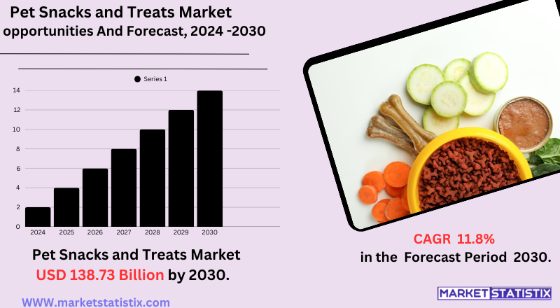 Assorted pet snacks and treats for dogs and cats displayed on a wooden table, representing the growing pet snacks and treats market.