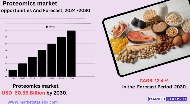 Infographic illustrating global proteomics market growth with data charts and protein structure visuals