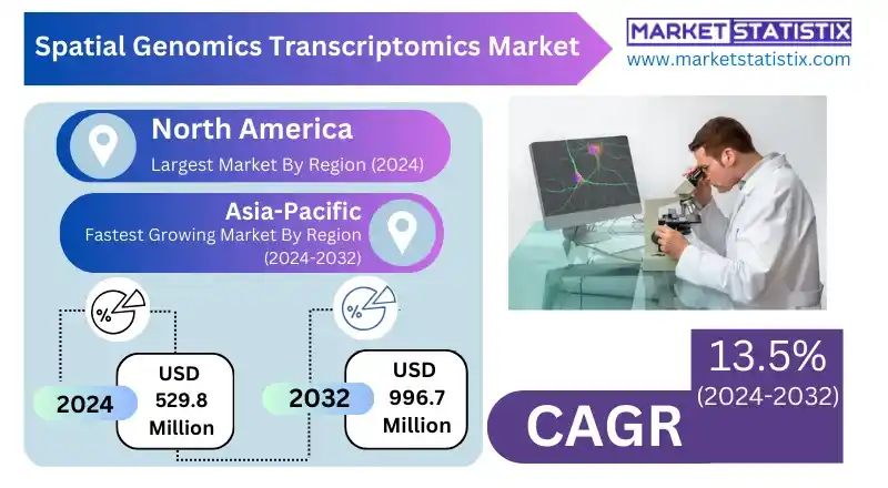 Spatial Genomics Transcriptomics Market Technology Usage
