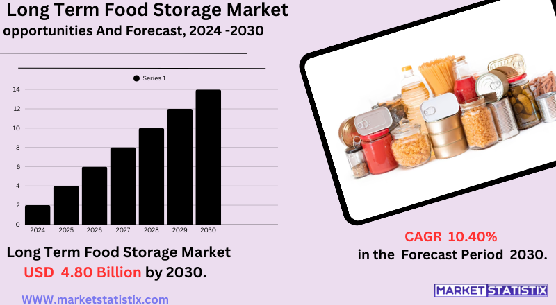 Long Term Food Storage Market – Trends, Emergency Preparedness Solutions, and Shelf-Stable Products Demand