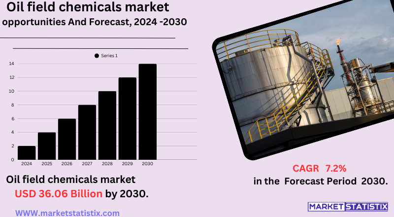 Enhanced Oil Recovery, Drilling Fluids, and Production Optimization Trends