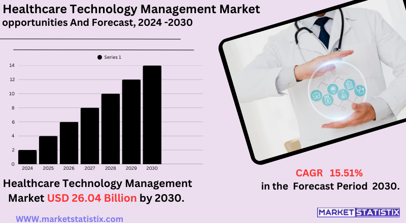 Infographic showing trends and growth in the healthcare technology management market