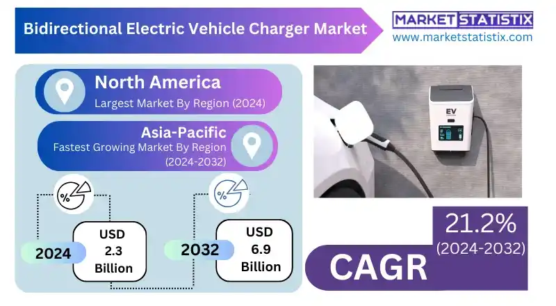 Bidirectional Electric Vehicle Charger Market infrastructure development insights