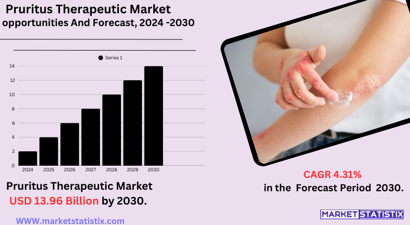 Overview of the pruritus therapeutic market including treatment options, key players, and market trends