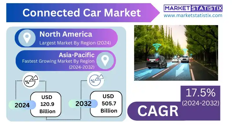 Connected Car Market Technology Integration In Modern Vehicles