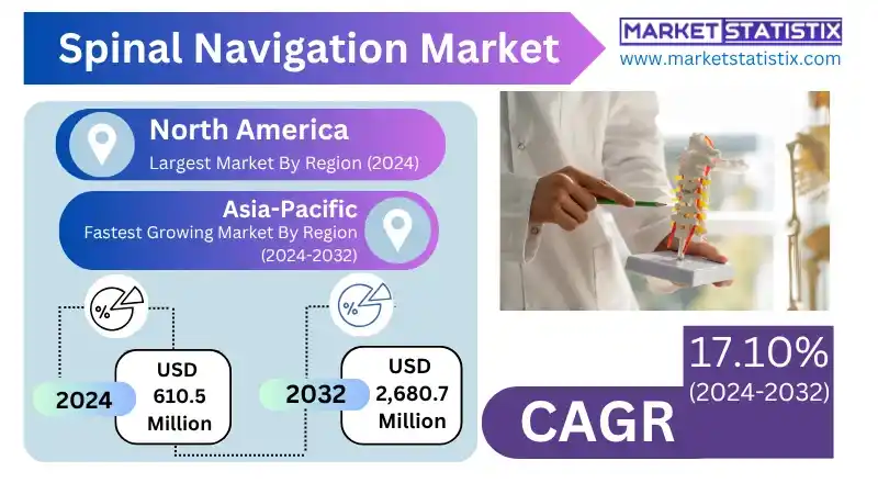 Spinal Navigation Market Technological Advancements in Spine Surgery