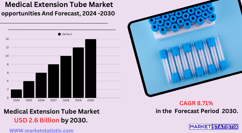 Medical Extension Tube Market analysis showing growth trends, product types, and key applications in healthcare settings