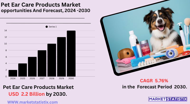 Pet Ear Care Products Market trends highlighting ear cleansers, drops, and grooming solutions for dogs and cats