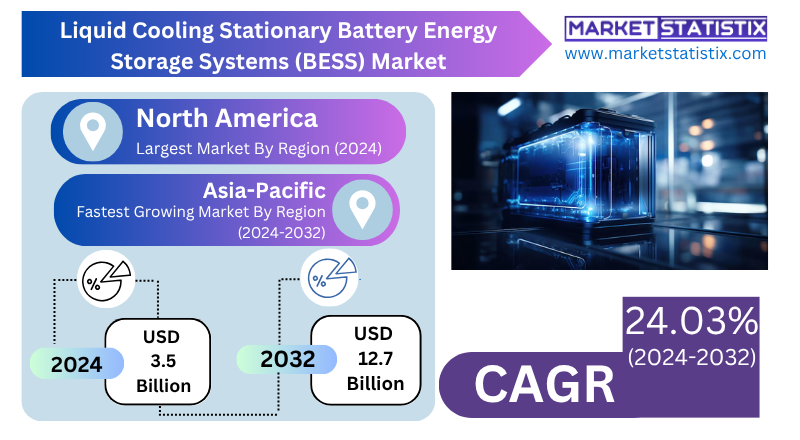 Liquid Cooling Stationary Battery Energy Storage Systems (BESS) Market overview