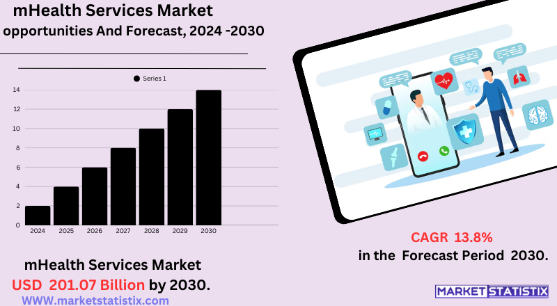Mobile Health (mHealth) Services Market Overview – Trends, Growth, and Digital Healthcare Solutions
