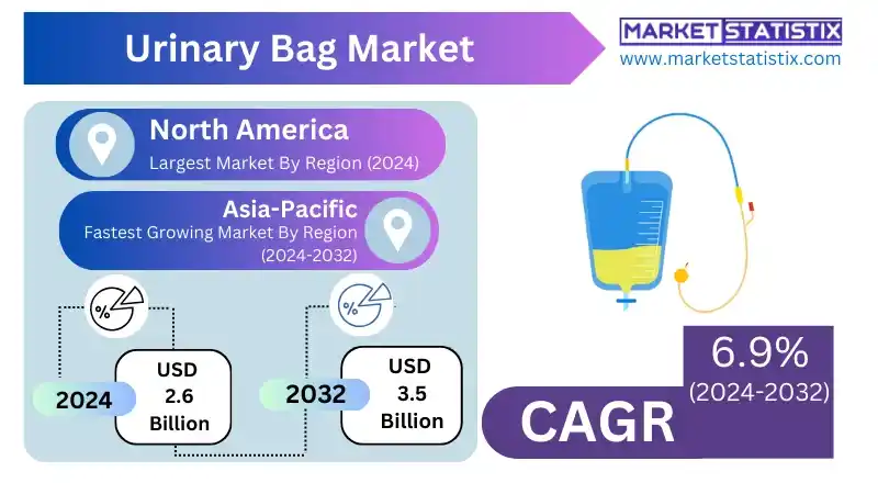Urinary Bag Market Product Varieties on Display