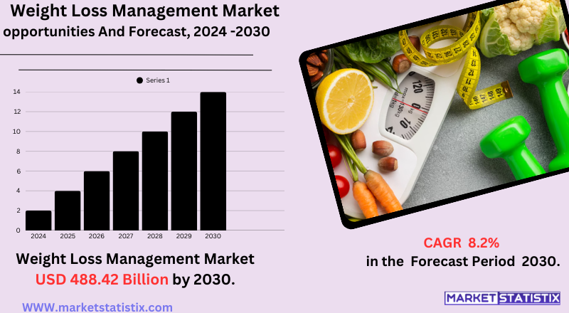Chart showing growth trends in the global weight loss management market