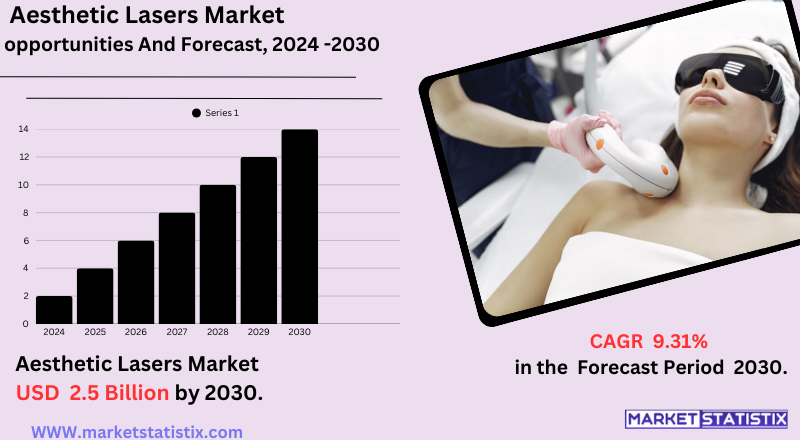 Advanced aesthetic laser devices for skin treatments and cosmetic procedures market overview