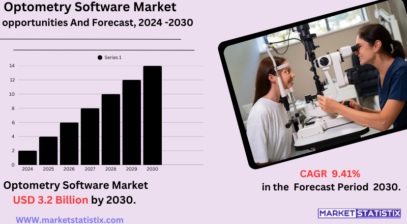 North America Optometry Software Market - Industry Dynamics, Market Size, And Opportunity Forecast To 2030 How Optometry Software Technology is Shaping the Future