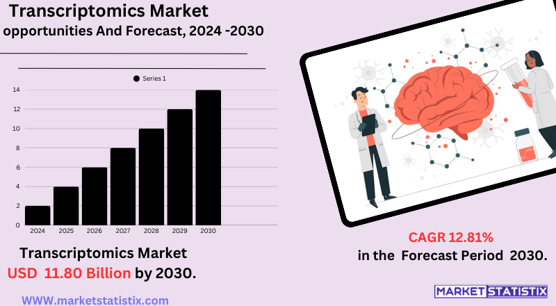 North America Transcriptomics Market - Industry Dynamics, Market Size, And Opportunity Forecast To 2030 What’s Next for the Transcriptomics Market?