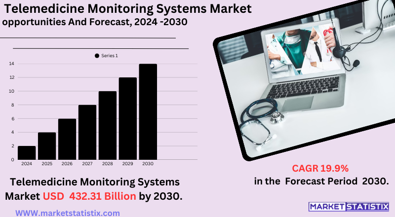 Global Telemedicine Monitoring Systems Market – Industry Trends and Forecast to 2030 What's Driving the Telemedicine Monitoring Systems Market Forward?