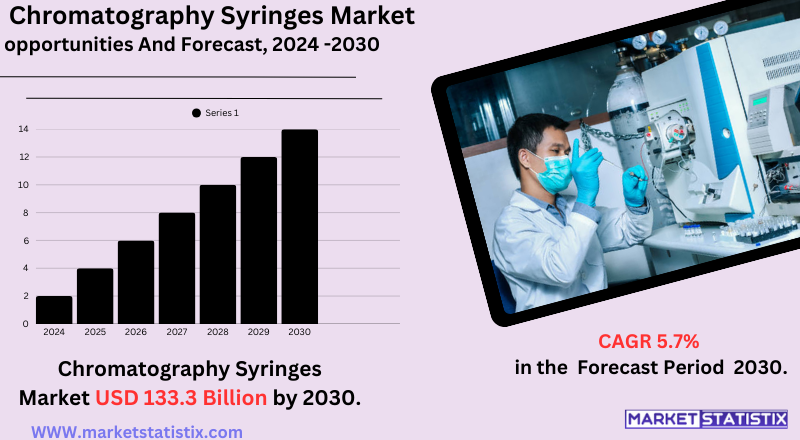 Global Chromatography Syringes Market - Industry Dynamics, Market Size, And Opportunity Forecast To 2030 The Future of Chromatography Syringes Technology