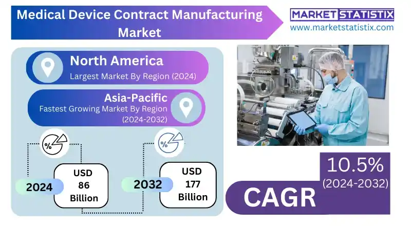 Medical Device Contract Manufacturing Market Automation
