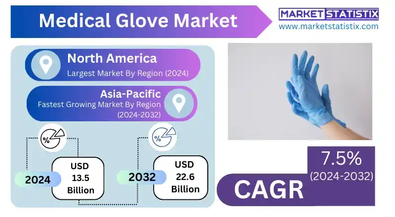 Medical Glove Market overview with PPE industry integration