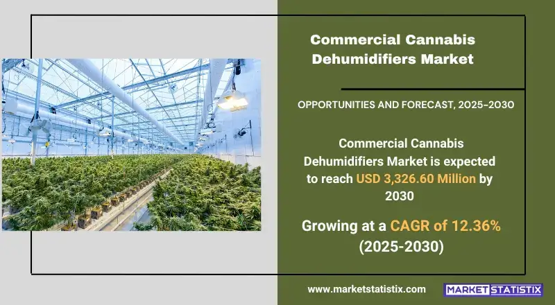 Commercial Cannabis Dehumidifiers Market Industry Trends and Forecast