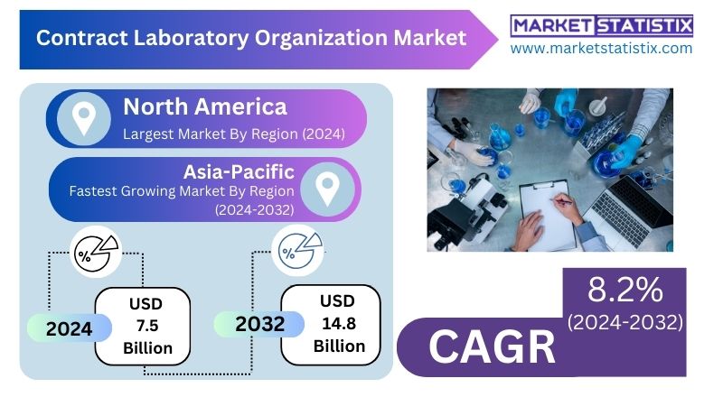 Contract Laboratory Organization Market Demand in Pharmaceuticals