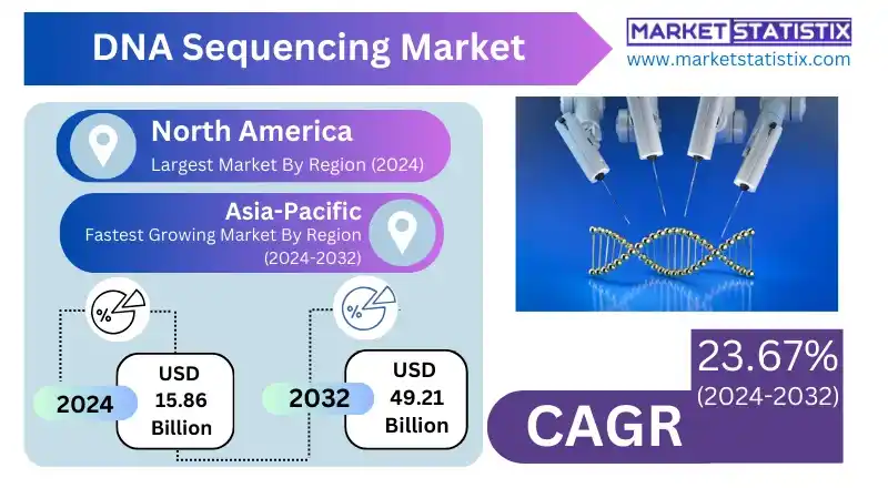 DNA Sequencing Market Applications in Healthcare and Diagnostics