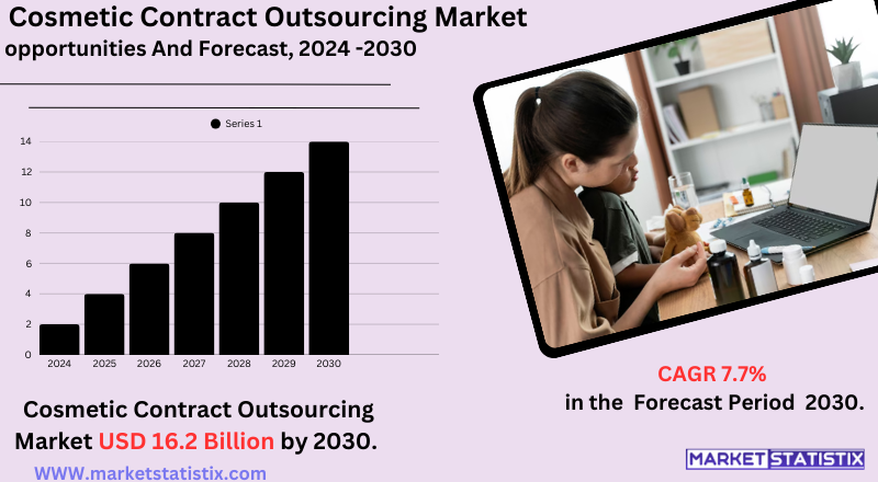 nfographic showing global growth trends in the cosmetic contract outsourcing market, highlighting key regions, major players, and sustainability trends