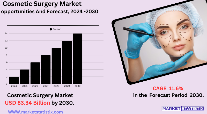 Cosmetic surgery market analysis by region and procedure