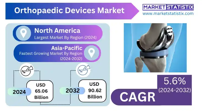 Orthopaedic Devices Market Global Trends and Forecast