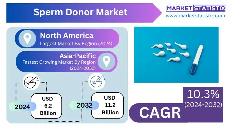 Sperm Donor Market Growth Trends and Forecast Analysis