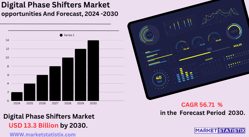 Digital phase shifters market overview showing RF components, signal control technology, and telecommunications applications