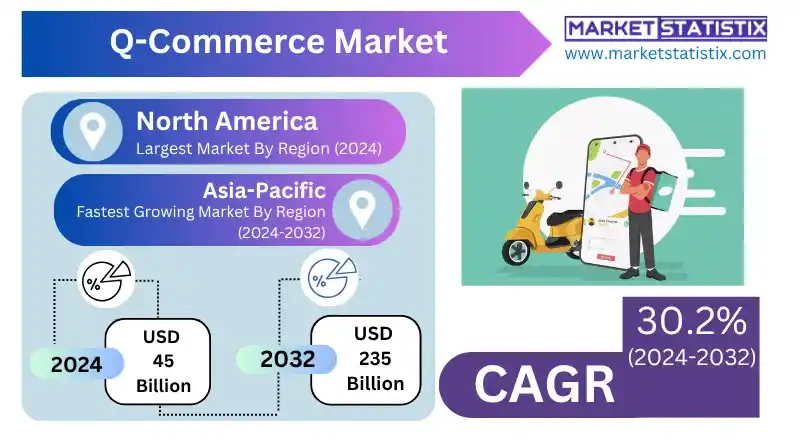 Q-Commerce Market Growth Driven By Instant Delivery