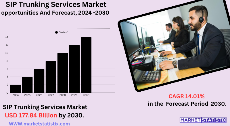 SIP trunking services market overview featuring VoIP technology, business communication networks, and cloud telephony