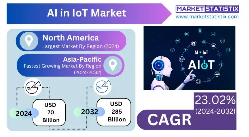AI in IoT Market Impact on Manufacturing Automation