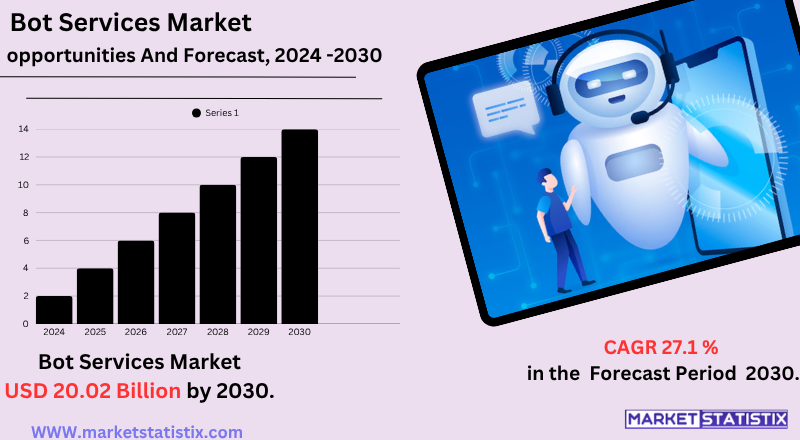Global Bot Services Market Overview Showing Leading Companies and Growth Trends