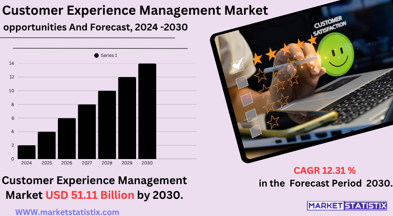 Digital Tools Driving Customer Experience Management Market Growth