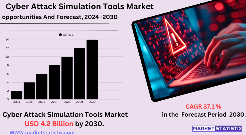 Market Growth of Automated Cyber Attack Simulation Solutions