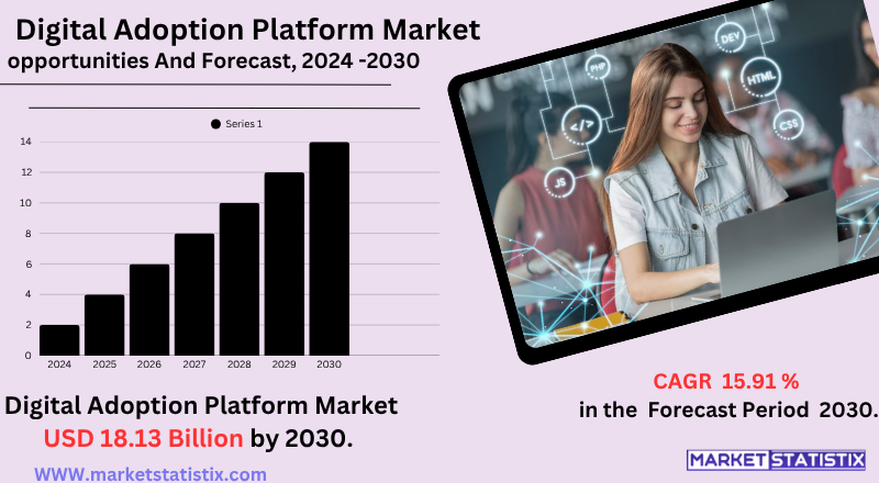 Global Digital Adoption Platform Market Trends, Growth Drivers, Challenges, and Forecast Analysis