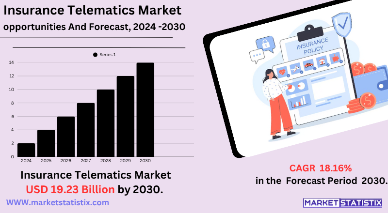 Insurance Telematics Market – Trends, Key Players, Technologies, and Future Outlook