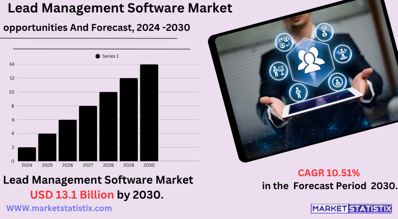 User interface of lead management software showing sales funnel, lead tracking dashboard, and contact management features