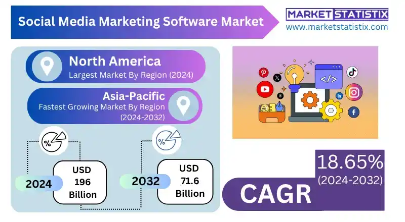 Social Media Marketing Software Market – Industry Trends and Forecast Social Media Marketing Software Market Trends in Automation and Analytics