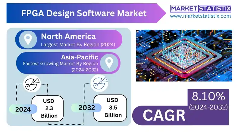 FPGA Design Software Market Technological Advancements in Tools