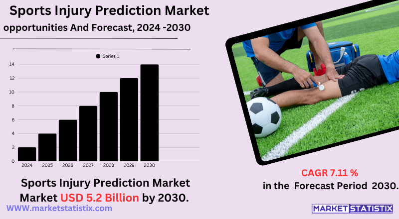 Sports Injury Prediction Market Analysis, Emerging Technologies, Key Players, Trends, and Future Outlook