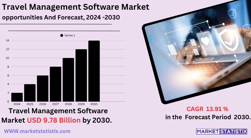 Travel Management Software Market Overview, Key Solutions, Industry Trends, Growth Drivers, and Forecast Insights