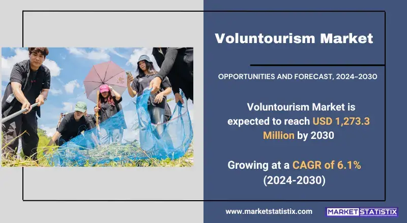 Voluntourism Market Industry Dynamics, Market Size, And Opportunity