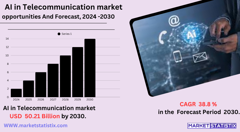AI in Telecommunication Market Trends, Innovations, Use Cases, Growth Drivers, and Future Outlook